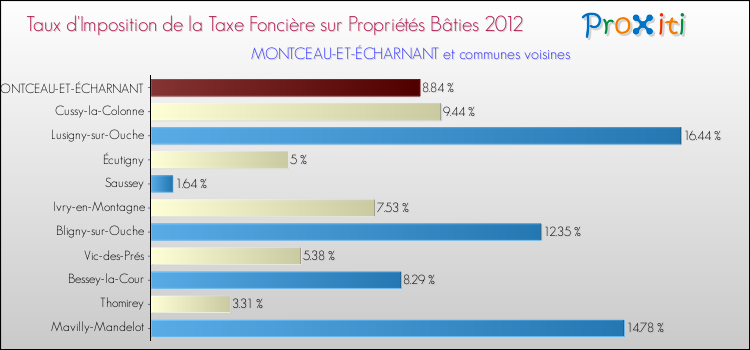 Taux d'imposition de la taxe foncière sur le bati 2012 pour MONTCEAU-ET-ÉCHARNANT et les communes proches Comparaison des taux d'imposition de la taxe foncière sur le bati 2012 pour MONTCEAU-ET-ÉCHARNANT et les communes voisines