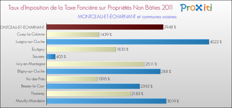 Taux d'imposition de la taxe foncière sur les immeubles et terrains non batis 2011 pour MONTCEAU-ET-ÉCHARNANT et les communes proches Comparaison des taux d'imposition de la taxe foncière sur les immeubles et terrains non batis 2011 pour MONTCEAU-ET-ÉCHARNANT et les communes voisines