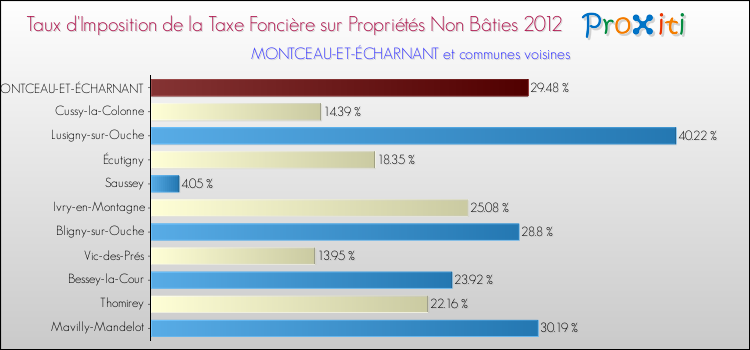 Taux d'imposition de la taxe foncière sur les immeubles et terrains non batis 2012 pour MONTCEAU-ET-ÉCHARNANT et les communes proches Comparaison des taux d'imposition de la taxe foncière sur les immeubles et terrains non batis 2012 pour MONTCEAU-ET-ÉCHARNANT et les communes voisines