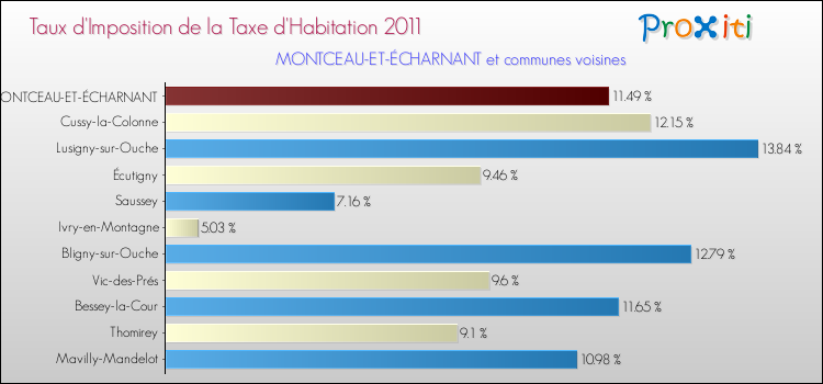 Taux d'imposition de la taxe d'habitation 2011 pour MONTCEAU-ET-ÉCHARNANT et les communes proches Comparaison des taux d'imposition de la taxe d'habitation 2011 pour MONTCEAU-ET-ÉCHARNANT et les communes voisines
