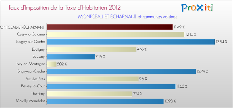 Taux d'imposition de la taxe d'habitation 2012 pour MONTCEAU-ET-ÉCHARNANT et les communes proches Comparaison des taux d'imposition de la taxe d'habitation 2012 pour MONTCEAU-ET-ÉCHARNANT et les communes voisines