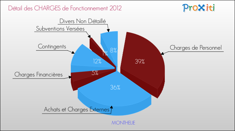 Décomposition des Charges de Fonctionnement 2012 de la commune de MONTHELIE Charges de Fonctionnement 2012 pour la commune de MONTHELIE