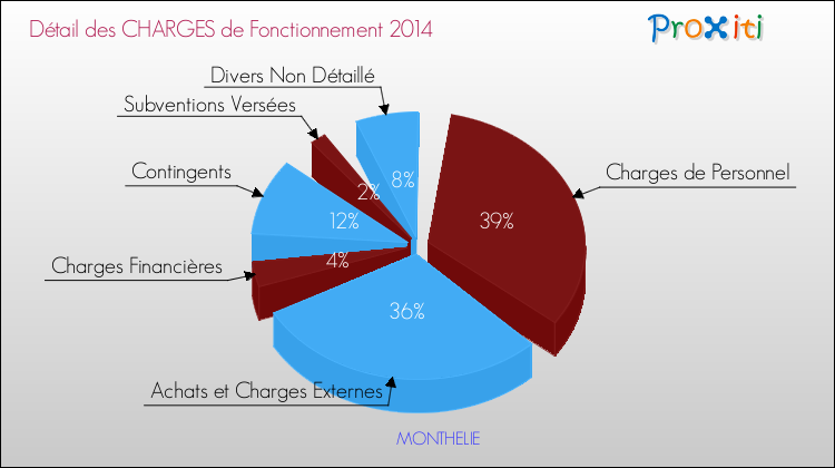 Décomposition des Charges de Fonctionnement 2014 de la commune de MONTHELIE Charges de Fonctionnement 2014 pour la commune de MONTHELIE