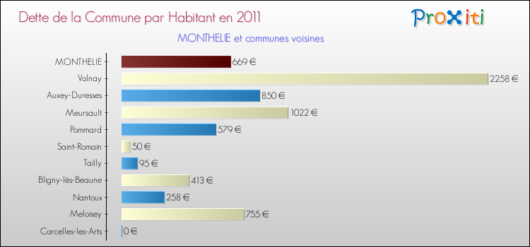 Dette par habitant de la commune en 2011 pour MONTHELIE et les communes proches Comparaison de la dette par habitant de la commune en 2011 pour MONTHELIE et les communes voisines