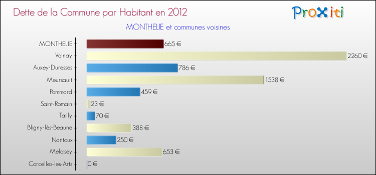 Dette par habitant de la commune en 2012 pour MONTHELIE et les communes proches Comparaison de la dette par habitant de la commune en 2012 pour MONTHELIE et les communes voisines