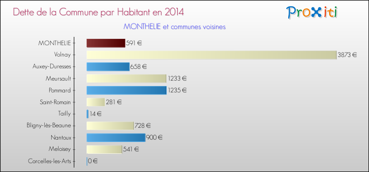 Dette par habitant de la commune en 2014 pour MONTHELIE et les communes proches Comparaison de la dette par habitant de la commune en 2014 pour MONTHELIE et les communes voisines