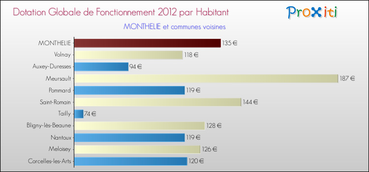 Montant des dotations globales de fonctionnement DGF par Habitant pour MONTHELIE et les communes proches Comparaison des des dotations globales de fonctionnement DGF par habitant pour MONTHELIE et les communes voisines