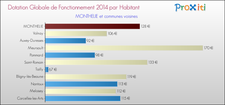Montant des dotations globales de fonctionnement DGF par Habitant pour MONTHELIE et les communes proches en 2014. Comparaison des des dotations globales de fonctionnement DGF par habitant pour MONTHELIE et les communes voisines en 2014.