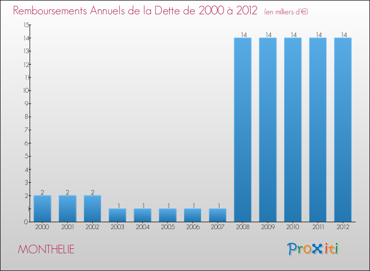 Evolution de l'annuité de la dette pour la commune de MONTHELIE de 2000 à 2012 Annuités de la dette pour MONTHELIE de 2000 à 2012