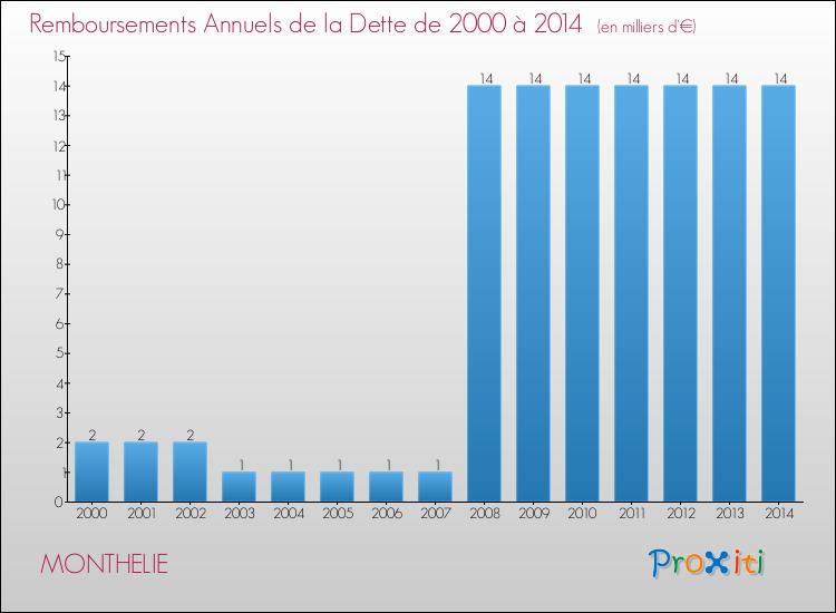 Evolution de l'annuité de la dette pour la commune de MONTHELIE de 2000 à 2014 Annuités de la dette pour MONTHELIE de 2000 à 2014