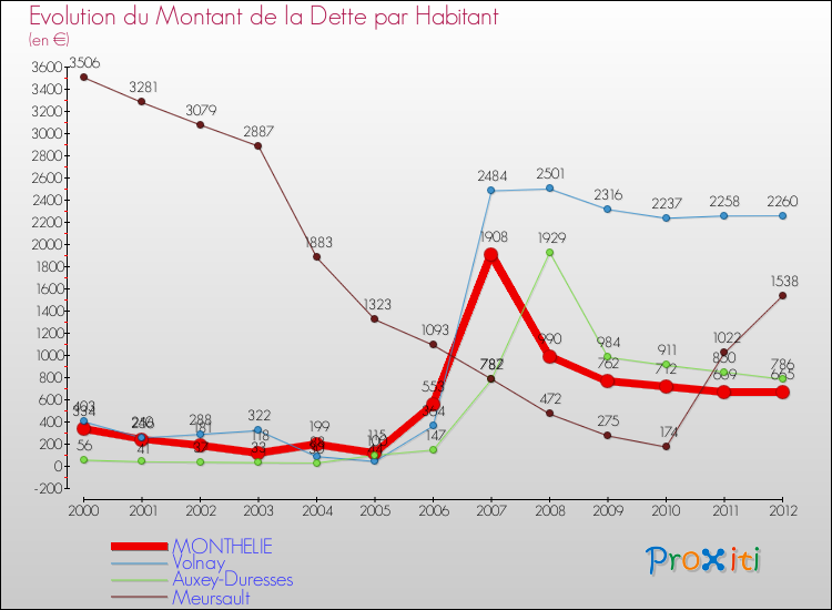 Evolution de la dette par habitant pour la commune de MONTHELIE et les communes proches de 2000 à 2012 Comparaison de la dette par habitant pour MONTHELIE et les communes voisines de 2000 à 2012