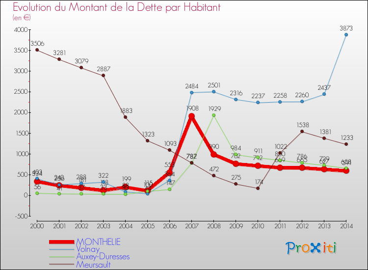 Evolution de la dette par habitant pour la commune de MONTHELIE et les communes proches de 2000 à 2014 Comparaison de la dette par habitant pour MONTHELIE et les communes voisines de 2000 à 2014