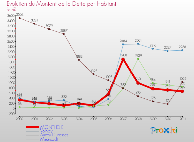 Evolution de la dette par habitant pour la commune de MONTHELIE et les communes proches Comparaison de la dette par habitant pour MONTHELIE et les communes voisines