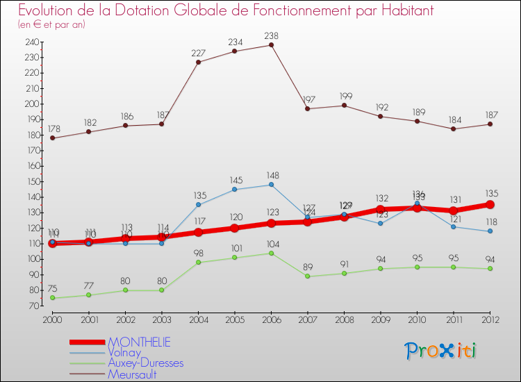 Evolution et montant de la dotation globale de fonctionnement par Habitant pour MONTHELIE et les communes proches Comparaison des dotations globales de fonctionnement par habitant pour MONTHELIE et les communes voisines