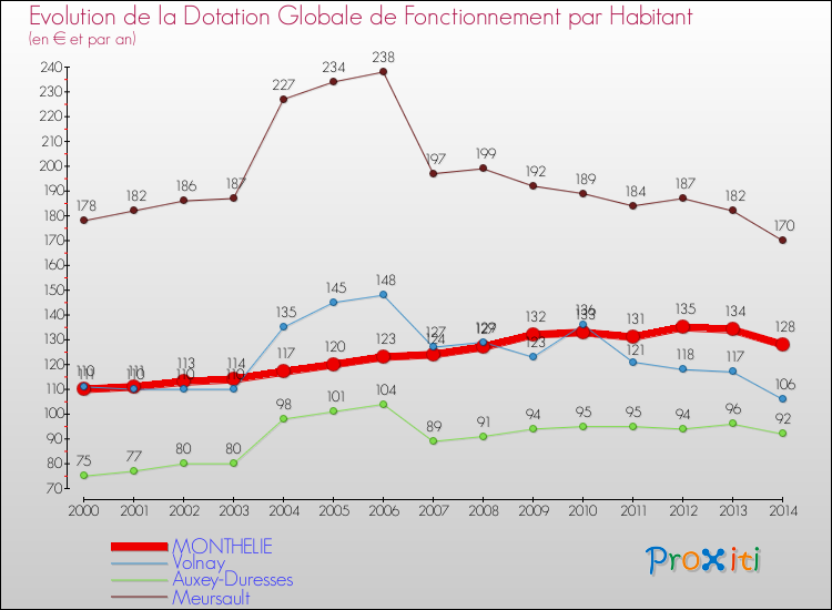 Evolution et montant de la dotation globale de fonctionnement par Habitant pour MONTHELIE et les communes proches de 2000 à 2014. Comparaison des dotations globales de fonctionnement par habitant pour MONTHELIE et les communes voisines de 2000 à 2014.