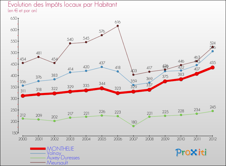 Evolution et montant des impôts locaux par Habitant pour MONTHELIE et les communes proches Comparaison des impôts locaux par habitant pour MONTHELIE et les communes voisines