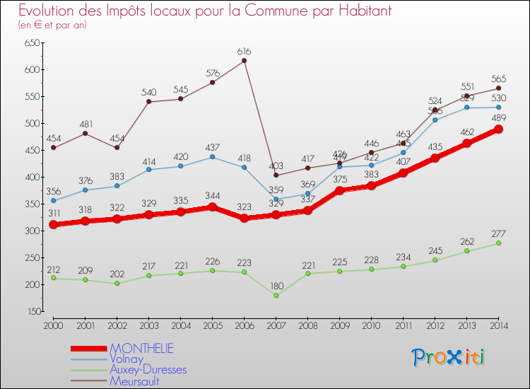 Evolution et montant des impôts locaux par Habitant pour MONTHELIE et les communes proches de 2000 à 2014 Comparaison des impôts locaux par habitant pour MONTHELIE et les communes voisines de 2000 à 2014