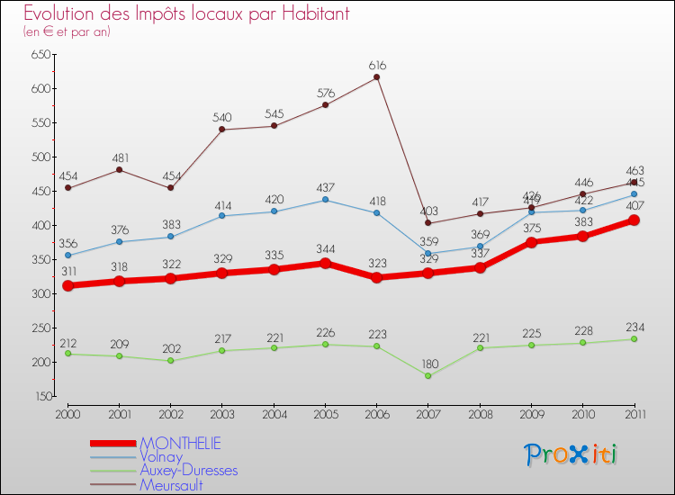 Evolution et montant des impôts locaux par Habitant pour MONTHELIE et les communes proches Comparaison des impôts locaux par habitant pour MONTHELIE et les communes voisines