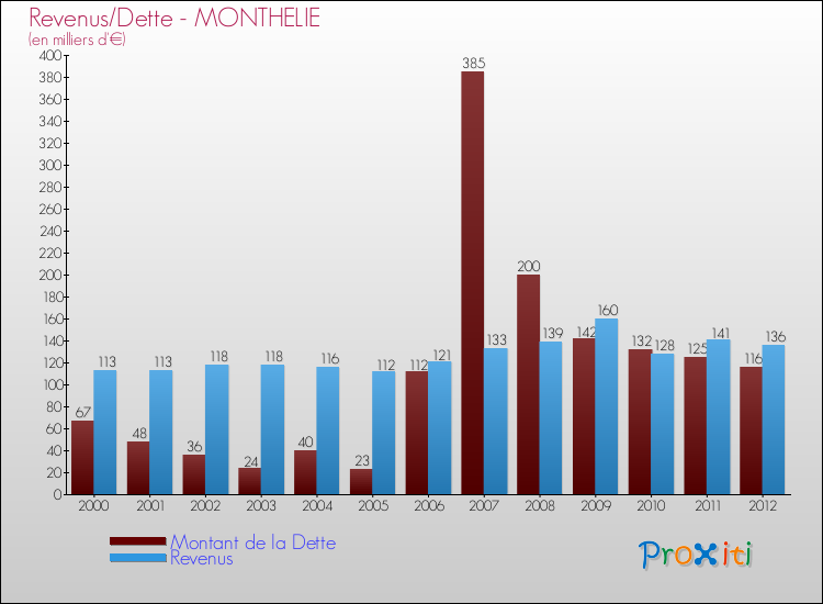 Evolution comparée de la dette et des revenus pour la commune de MONTHELIE de 2000 à 2012 Comparaison de la dette et des revenus pour MONTHELIE de 2000 à 2012
