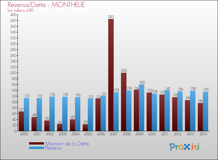 Evolution comparée de la dette et des revenus pour la commune de MONTHELIE de 2000 à 2014 Comparaison de la dette et des revenus pour MONTHELIE de 2000 à 2014