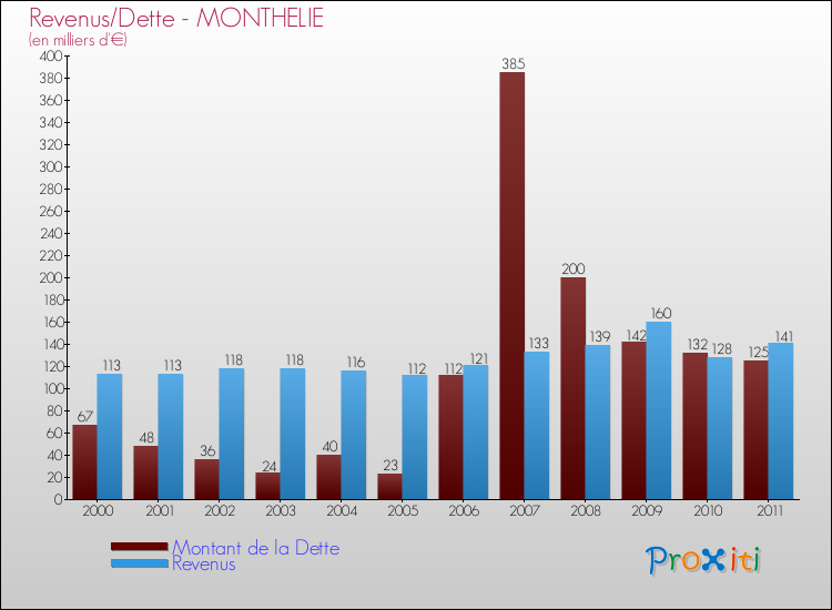 Evolution comparée de la dette et des revenus pour la commune de MONTHELIE de 2000 à 2011 Comparaison de la dette et des revenus pour MONTHELIE de 2000 à 2011
