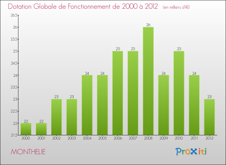Evolution du montant de la Dotation Globale de Fonctionnement pour la commune de MONTHELIE de 2000 à 2012 Evolution du montant de la Dotation Globale de Fonctionnement pour MONTHELIE de 2000 à 2012