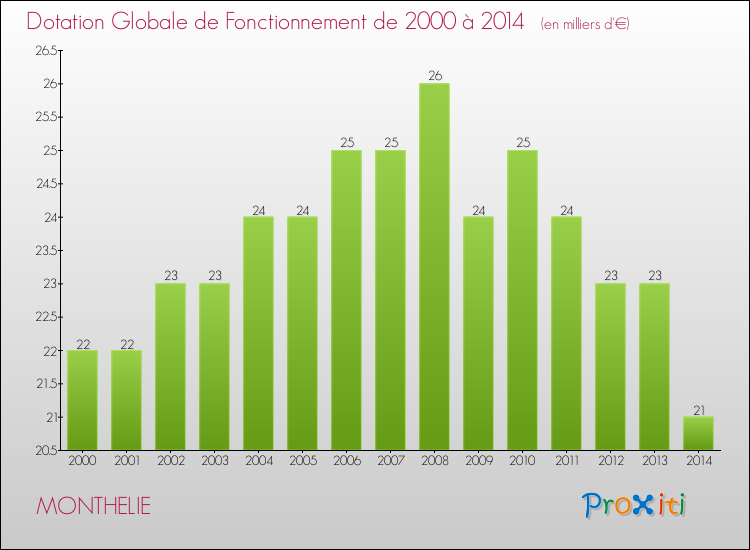 Evolution du montant de la Dotation Globale de Fonctionnement pour la commune de MONTHELIE de 2000 à 2014 Evolution du montant de la Dotation Globale de Fonctionnement pour MONTHELIE de 2000 à 2014