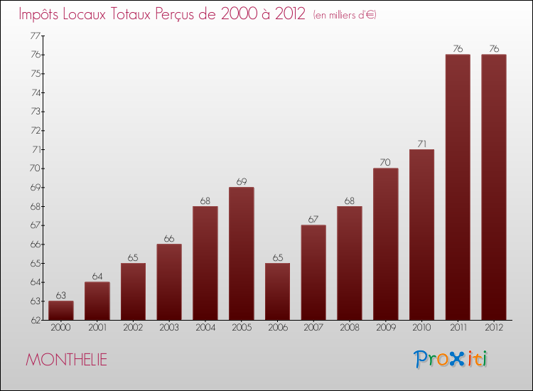 Evolution des Impôts Locaux pour la commune de MONTHELIE de 2000 à 2012 Evolution des Impôts Locaux pour MONTHELIE de 2000 à 2012