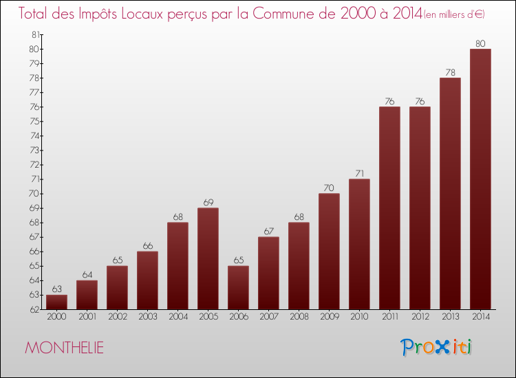 Evolution des Impôts Locaux pour la commune de MONTHELIE de 2000 à 2014 Evolution des Impôts Locaux pour MONTHELIE de 2000 à 2014