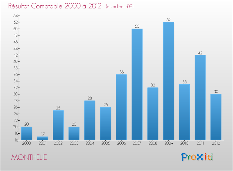 Evolution du résultat comptable pour la commune de MONTHELIE de 2000 à 2012 Evolution du résultat comptable pour MONTHELIE de 2000 à 2012