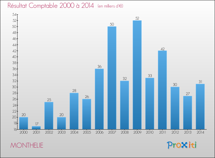Evolution du résultat comptable pour la commune de MONTHELIE de 2000 à 2014 Evolution du résultat comptable pour MONTHELIE de 2000 à 2014