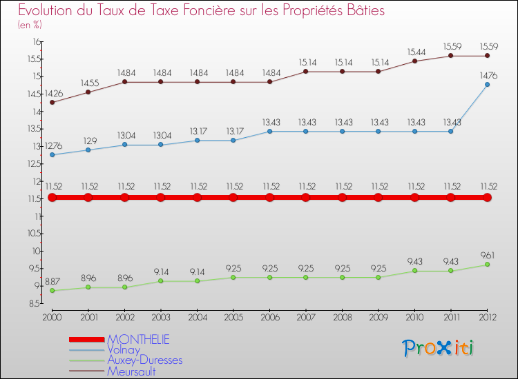 Evolution du taux de la taxe foncière sur le bati pour MONTHELIE et les communes proches de 2000 à 2012 Comparaison des taux de taxe foncière sur le bati pour MONTHELIE et les communes voisines de 2000 à 2012