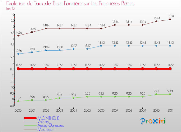 Evolution du taux de la taxe foncière sur le bati pour MONTHELIE et les communes proches Comparaison des taux de taxe foncière sur le bati pour MONTHELIE et les communes voisines