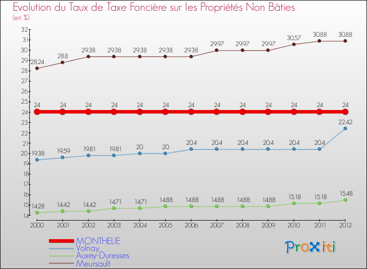 Evolution du taux de la taxe foncière sur les immeubles et terrains non batis pour MONTHELIE et les communes proches de 2000 à 2012 Comparaison des taux de la taxe foncière sur les immeubles et terrains non batis pour MONTHELIE et les communes voisines de 2000 à 2012