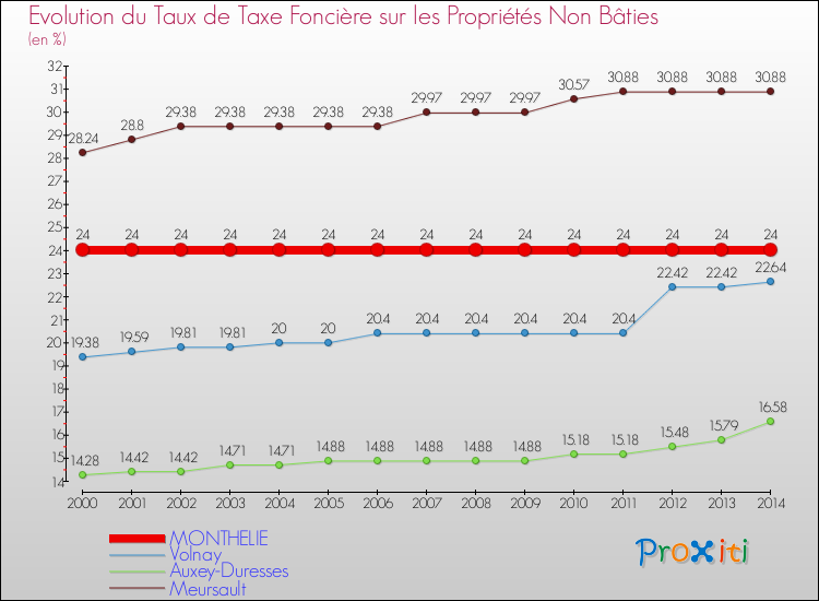 Evolution du taux de la taxe foncière sur les immeubles et terrains non batis pour MONTHELIE et les communes proches de 2000 à 2014 Comparaison des taux de la taxe foncière sur les immeubles et terrains non batis pour MONTHELIE et les communes voisines de 2000 à 2014