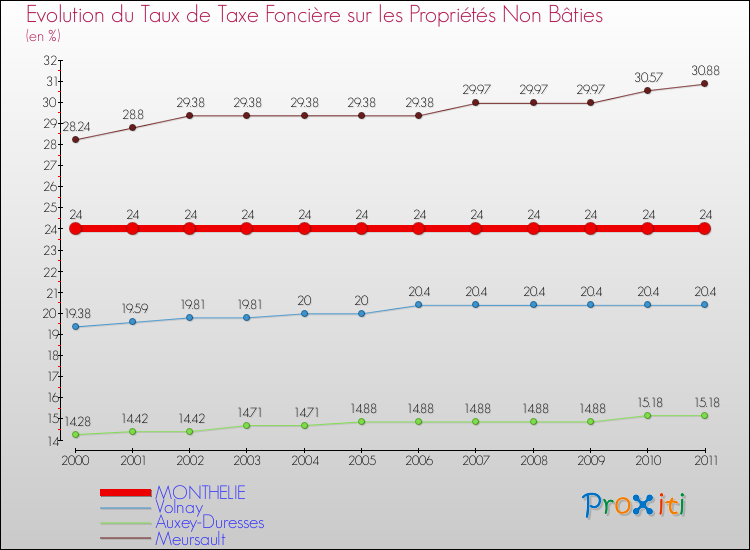 Evolution du taux de la taxe foncière sur les immeubles et terrains non batis pour MONTHELIE et les communes proches Comparaison des taux de la taxe foncière sur les immeubles et terrains non batis pour MONTHELIE et les communes voisines