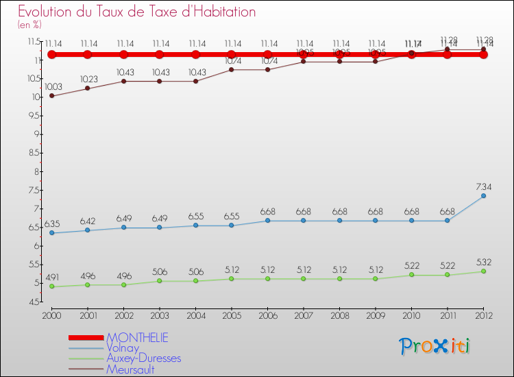 Evolution du taux de la taxe d'habitation pour MONTHELIE et les communes proches Comparaison des taux de la taxe d'habitation pour MONTHELIE et les communes voisines