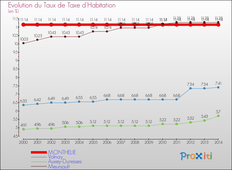 Evolution du taux de la taxe d'habitation pour MONTHELIE et les communes proches de 2000 à 2014 Comparaison des taux de la taxe d'habitation pour MONTHELIE et les communes voisines de 2000 à 2014