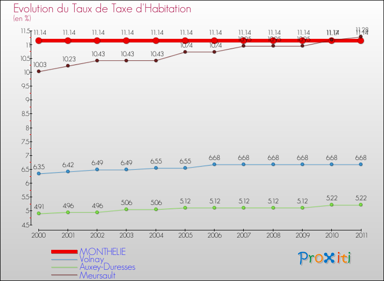 Evolution du taux de la taxe d'habitation pour MONTHELIE et les communes proches Comparaison des taux de la taxe d'habitation pour MONTHELIE et les communes voisines