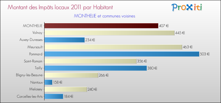 Montant des impôts locaux par Habitant pour MONTHELIE et les communes proches Comparaison des impôts locaux par habitant pour MONTHELIE et les communes voisines