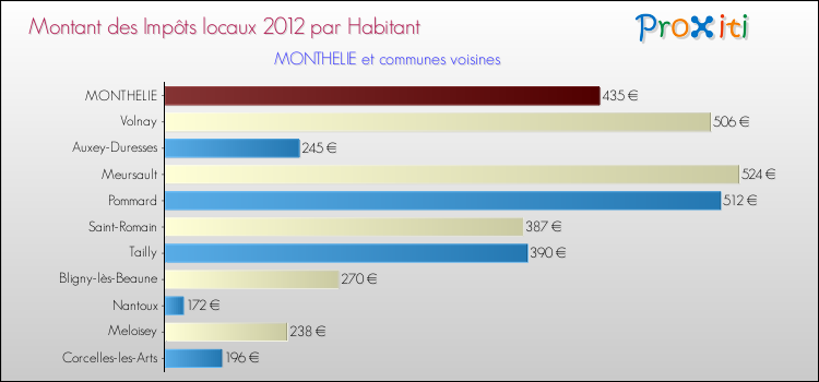 Montant des impôts locaux par Habitant pour MONTHELIE et les communes proches Comparaison des impôts locaux par habitant pour MONTHELIE et les communes voisines