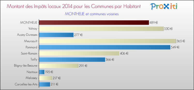 Montant des impôts locaux par Habitant pour MONTHELIE et les communes proches en 2014 Comparaison des impôts locaux par habitant pour MONTHELIE et les communes voisines en 2014