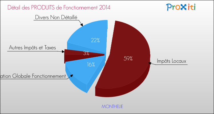 Décomposition du Budget de Fonctionnement 2014 de la commune de MONTHELIE Budget de Fonctionnement 2014 pour la commune de MONTHELIE