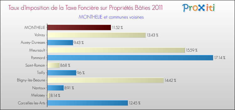 Taux d'imposition de la taxe foncière sur le bati 2011 pour MONTHELIE et les communes proches Comparaison des taux d'imposition de la taxe foncière sur le bati 2011 pour MONTHELIE et les communes voisines