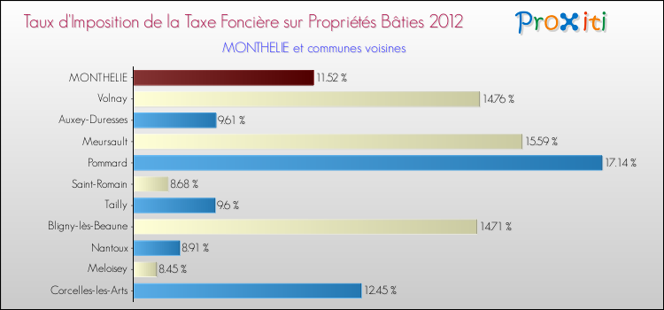 Taux d'imposition de la taxe foncière sur le bati 2012 pour MONTHELIE et les communes proches Comparaison des taux d'imposition de la taxe foncière sur le bati 2012 pour MONTHELIE et les communes voisines