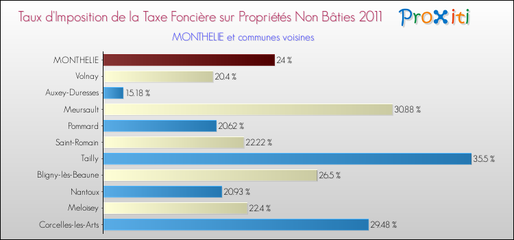 Taux d'imposition de la taxe foncière sur les immeubles et terrains non batis 2011 pour MONTHELIE et les communes proches Comparaison des taux d'imposition de la taxe foncière sur les immeubles et terrains non batis 2011 pour MONTHELIE et les communes voisines