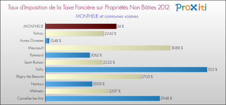 Taux d'imposition de la taxe foncière sur les immeubles et terrains non batis 2012 pour MONTHELIE et les communes proches Comparaison des taux d'imposition de la taxe foncière sur les immeubles et terrains non batis 2012 pour MONTHELIE et les communes voisines