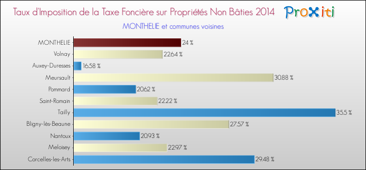 Taux d'imposition de la taxe foncière sur les immeubles et terrains non batis 2014 pour MONTHELIE et les communes proches Comparaison des taux d'imposition de la taxe foncière sur les immeubles et terrains non batis 2014 pour MONTHELIE et les communes voisines