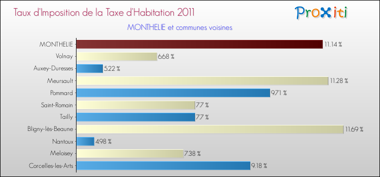 Taux d'imposition de la taxe d'habitation 2011 pour MONTHELIE et les communes proches Comparaison des taux d'imposition de la taxe d'habitation 2011 pour MONTHELIE et les communes voisines