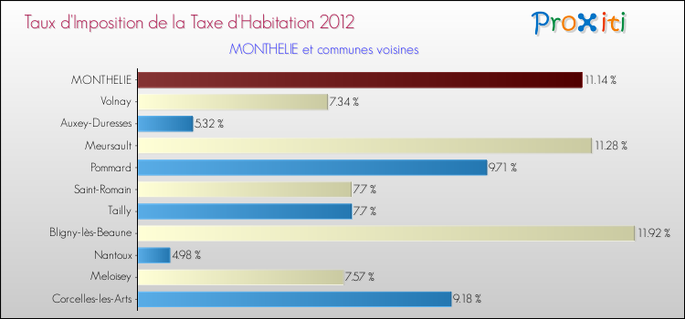 Taux d'imposition de la taxe d'habitation 2012 pour MONTHELIE et les communes proches Comparaison des taux d'imposition de la taxe d'habitation 2012 pour MONTHELIE et les communes voisines